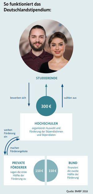 Grafik die die Funktion des Deutschlandstipendiums erklärt